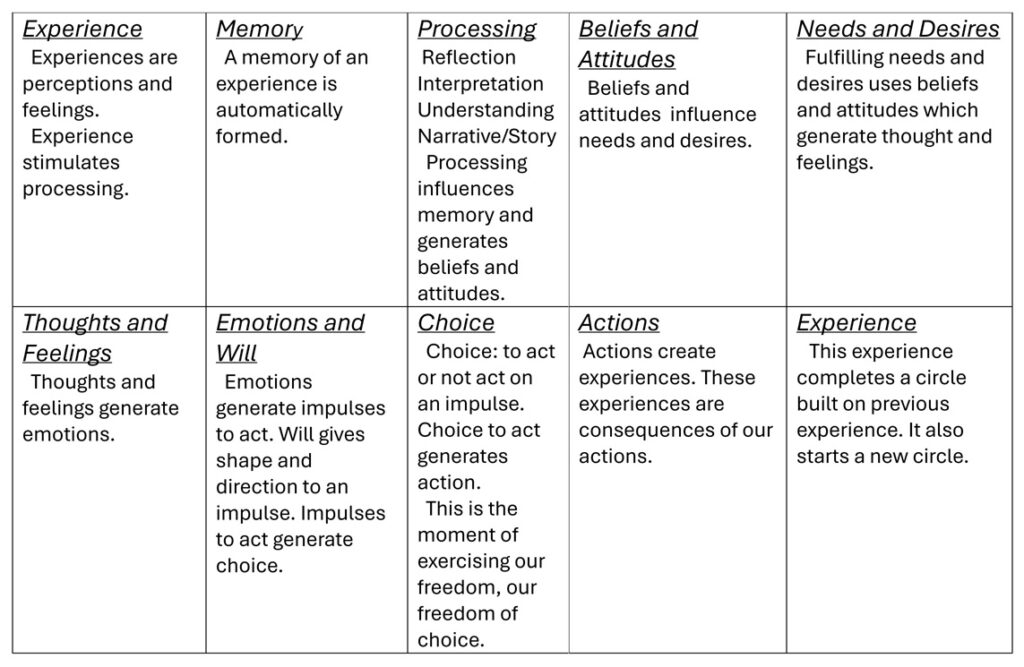 Basic Model 09 The Basic Model | International Institute for Self Development